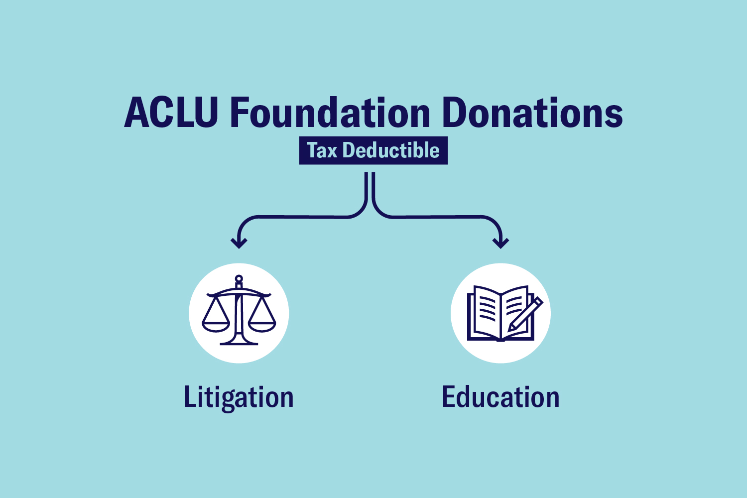 Donations to ACLU foundation fund litigation and advocacy