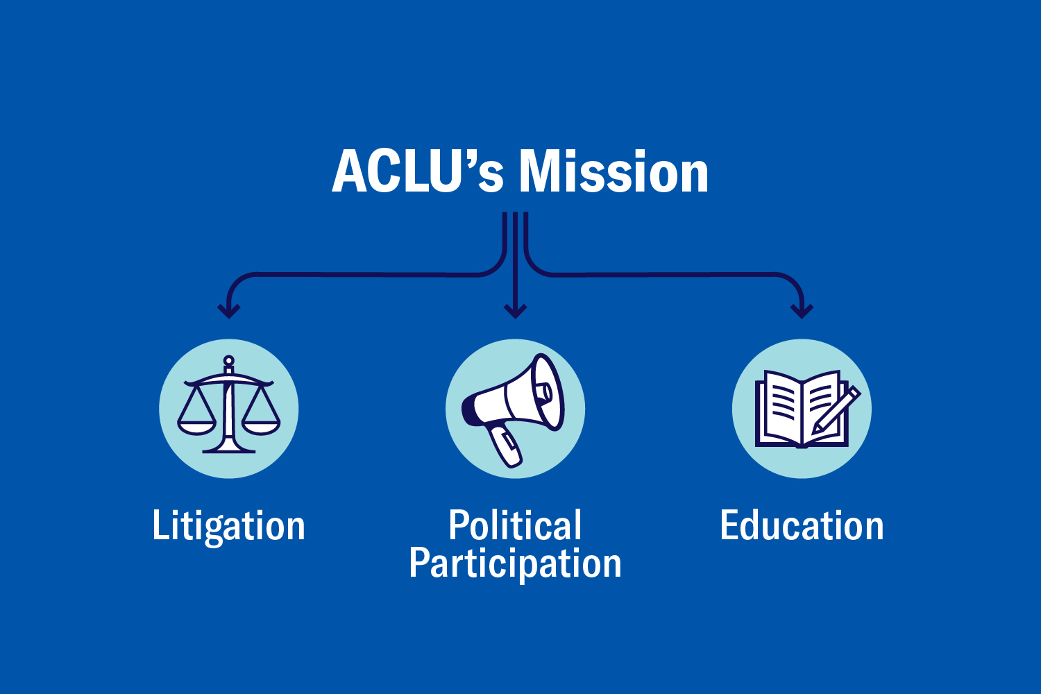 ACLU mission represented by icons of scale, megaphone, and book